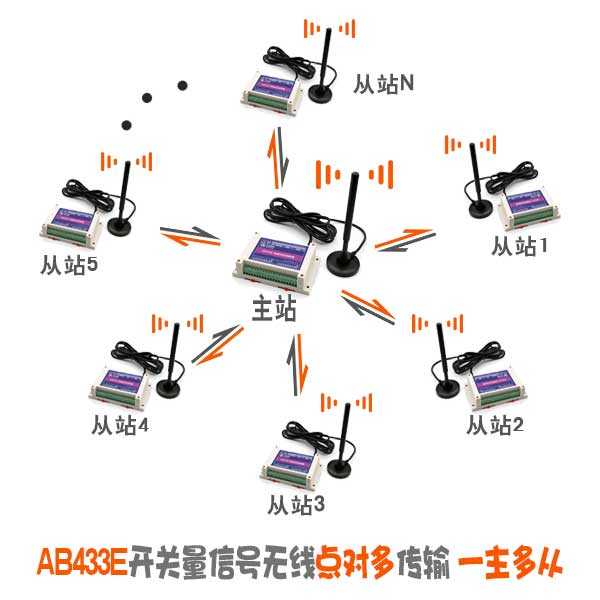 AB433E無線開關量拓撲圖