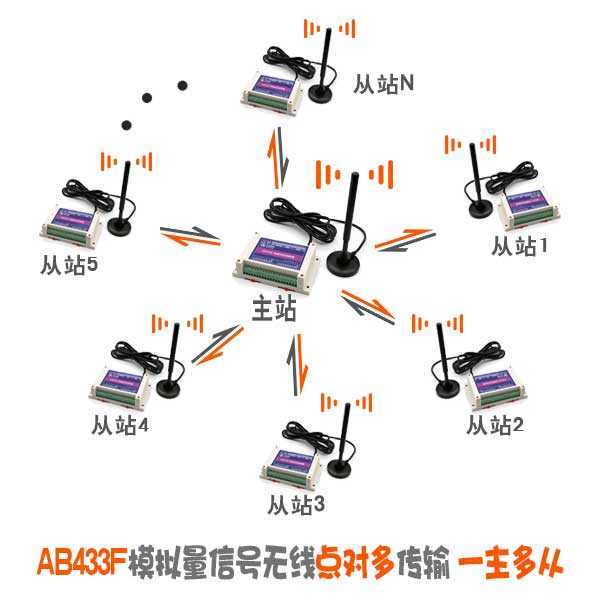 AB433F無線模擬量拓撲圖