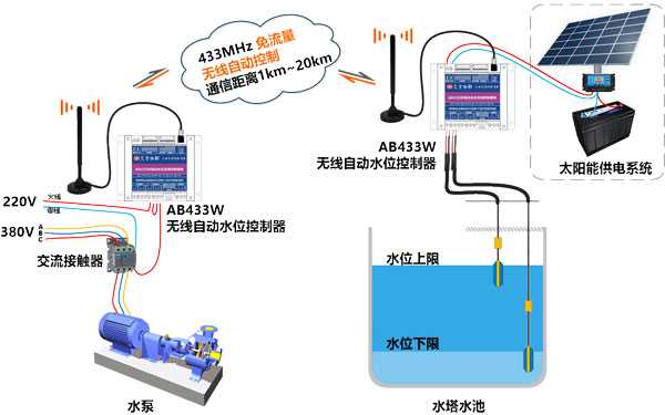 AB433W無線自動上下水系統框圖