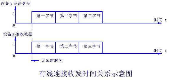 有線連接收發時間關系示意圖